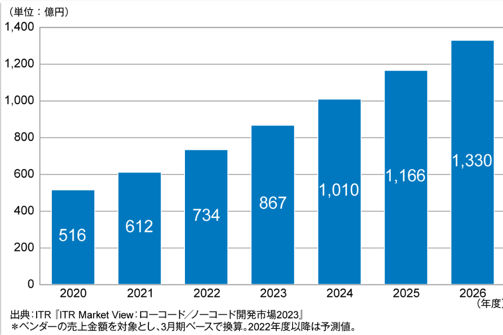 ノーコードツールの市場規模